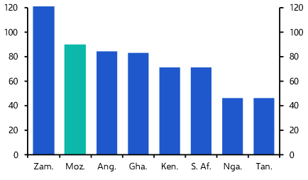 Mozambique’s sovereign debt outlook is perilous
