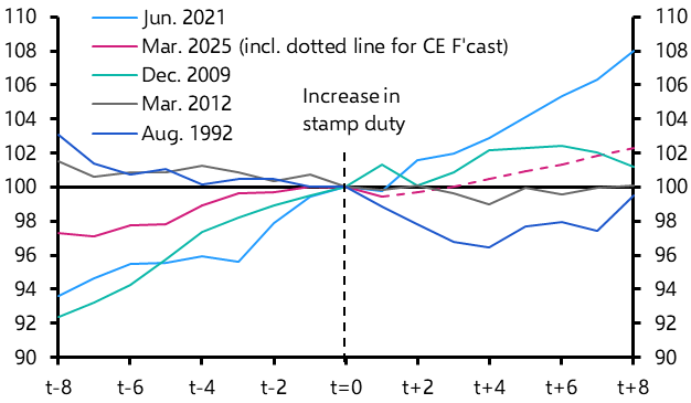 UK Weekly: Housing market adds to the downside risks to activity
