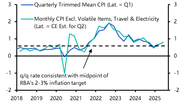 ANZ Weekly: RBA will cut rates to 2.85% by early-2026 
