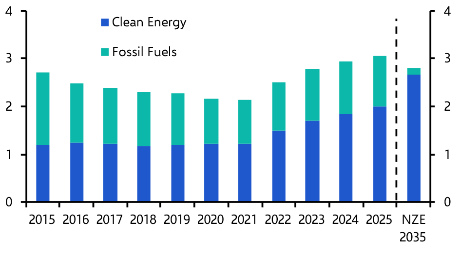 Climate Monthly: Investment falls short; battery storage ramps up
